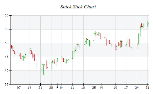 Stock Stick Chart